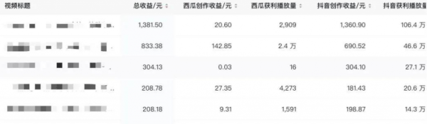 新手小白福音!全程“挂机”,1天生成10条原创视频,最高收益1360.90元?