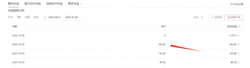 利用AI做中视频,每天10分钟搬运国外视频,1天最高收益344.92元?